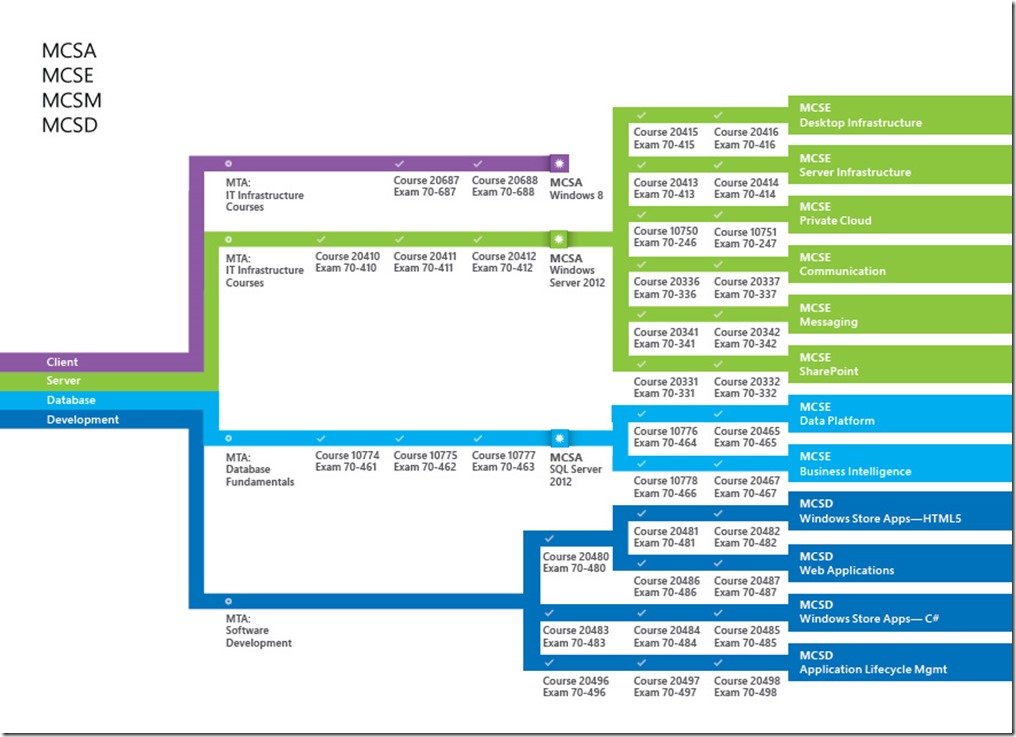 Course application. Сертификат MCSE: Server infrastructure. Сертификация MCSA. Microsoft Certification Roadmap. Microsoft certified System Administrator.