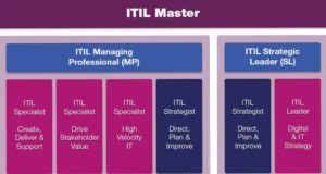 ITIL V4 2019: entendendo a atualização da nova ITIL Certificação ITIL V4