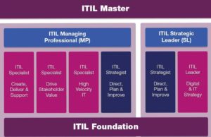ITIL V4 2019: entendendo a atualização da nova ITIL Certificação ITIL V4