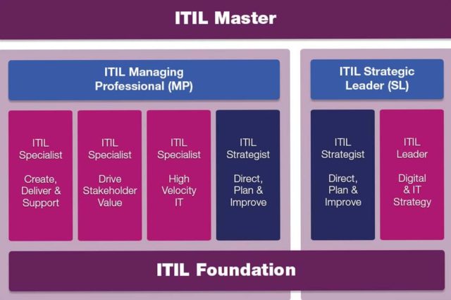 ITIL V4 2019: entendendo a atualização da nova ITIL Certificação ITIL V4